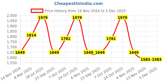 myntra.com Carlton London Men Textured Leather Formal Derbys carlton london Price History Graph from 14 Nov 2024 to 5 Dec 2025