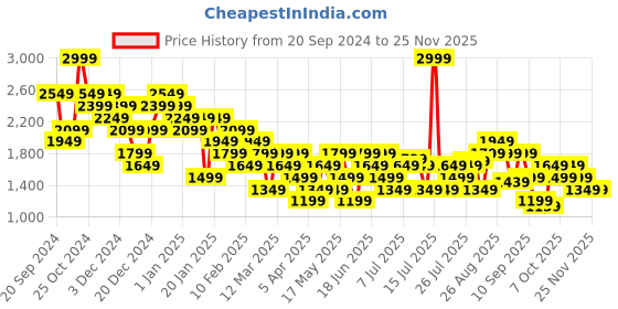 myntra.com Carlton London Men Textured Leather Formal Slip-On Shoes carlton london Price History Graph from 20 Sep 2024 to 24 Nov 2025