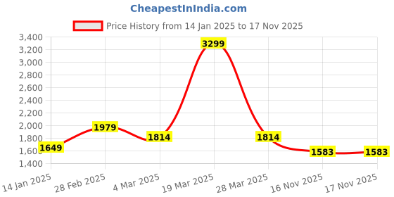 myntra.com Carlton London Men Textured Leather Lightweight Loafers carlton london Price History Graph from 14 Jan 2025 to 16 Nov 2025