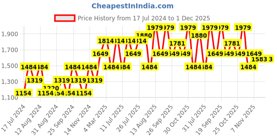 myntra.com Carlton London Men Textured Leather Loafers carlton london Price History Graph from 17 Jul 2024 to 30 Nov 2025