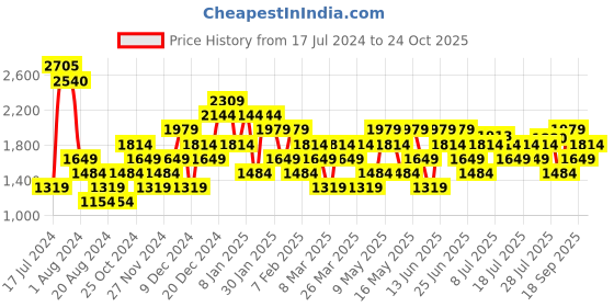 myntra.com Carlton London Men Textured Leather Loafers carlton london Price History Graph from 17 Jul 2024 to 24 Oct 2025