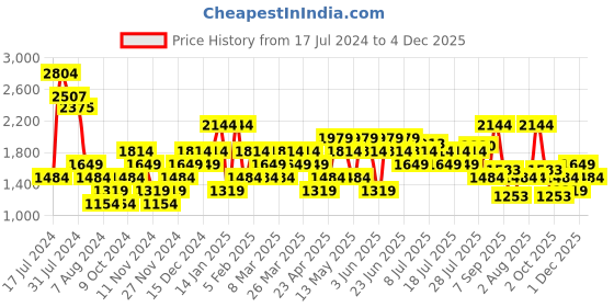 myntra.com Carlton London Men Textured Leather Loafers carlton london Price History Graph from 17 Jul 2024 to 4 Dec 2025