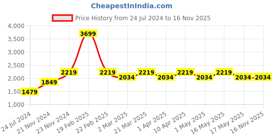 myntra.com Carlton London Men Textured Leather Round Toe Brogues carlton london Price History Graph from 24 Jul 2024 to 15 Nov 2025