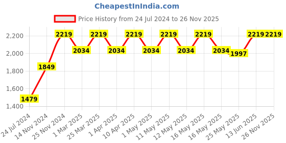 myntra.com Carlton London Men Textured Leather Round Toe Brogues carlton london Price History Graph from 24 Jul 2024 to 25 Nov 2025