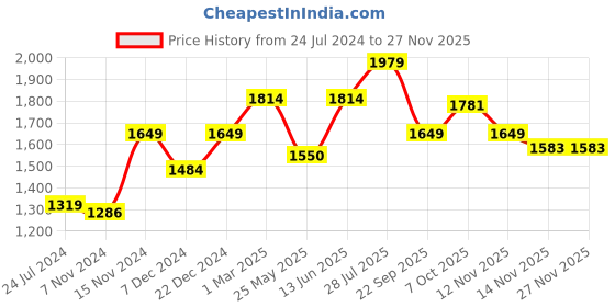 myntra.com Carlton London Men Textured Leather Slip-On Loafers carlton london Price History Graph from 24 Jul 2024 to 27 Nov 2025