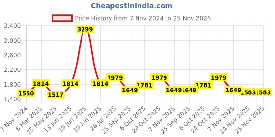 myntra.com Carlton London Men Textured Leather Slip On Sneakers carlton london Price History Graph from 7 Nov 2024 to 24 Nov 2025
