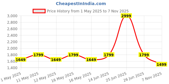 myntra.com Carlton London Men Textured Leather Slip-On Sneakers carlton london Price History Graph from 1 May 2025 to 7 Nov 2025