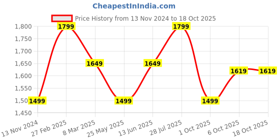 myntra.com Carlton London Men Textured Lightweight Comfort Insole Brogues carlton london Price History Graph from 13 Nov 2024 to 18 Oct 2025