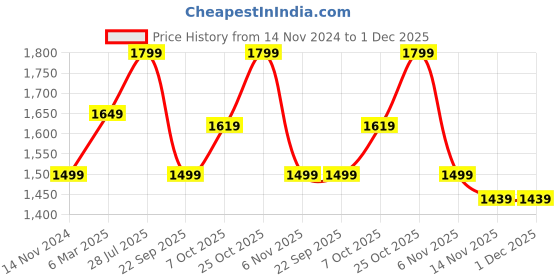 myntra.com Carlton London Men Textured Lightweight Comfort Insole Derbys carlton london Price History Graph from 14 Nov 2024 to 30 Nov 2025
