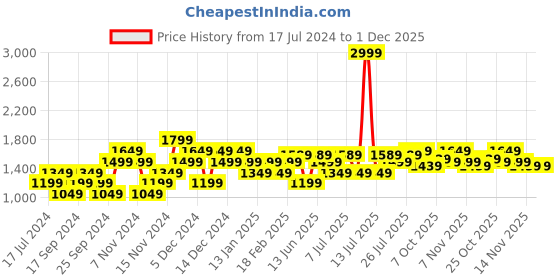 myntra.com Carlton London Men Textured Lightweight Horsebit Loafers carlton london Price History Graph from 17 Jul 2024 to 1 Dec 2025
