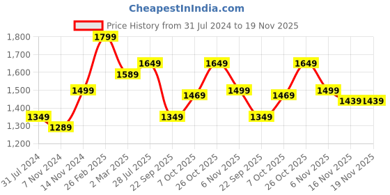 myntra.com Carlton London Men Textured Lightweight Horsebit Loafers carlton london Price History Graph from 31 Jul 2024 to 19 Nov 2025