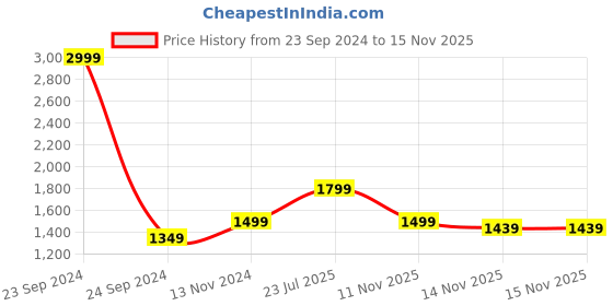 myntra.com Carlton London Men Textured Lightweight Horsebit Loafers carlton london Price History Graph from 23 Sep 2024 to 14 Nov 2025