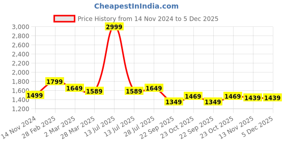 myntra.com Carlton London Men Textured Lightweight Horsebit Loafers carlton london Price History Graph from 14 Nov 2024 to 5 Dec 2025