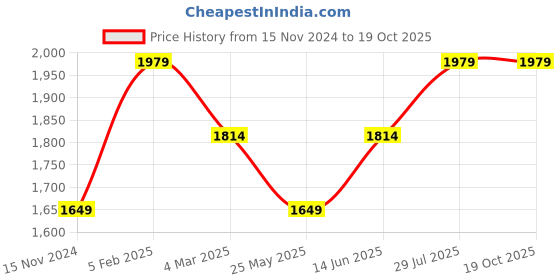 myntra.com Carlton London Men Textured Lightweight Leather Penny Loafers carlton london Price History Graph from 15 Nov 2024 to 18 Oct 2025