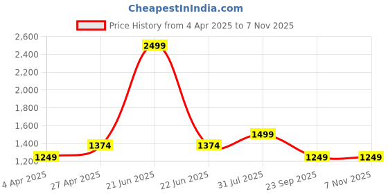 myntra.com Carlton London Men Textured Lightweight Mules Casual Shoes carlton london Price History Graph from 4 Apr 2025 to 6 Nov 2025