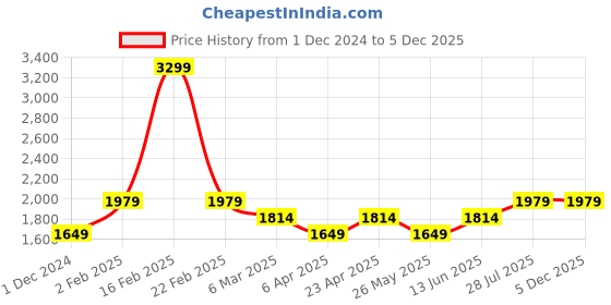 myntra.com Carlton London Men Textured Lightweight Round Toe Leather Loafers carlton london Price History Graph from 1 Dec 2024 to 5 Dec 2025