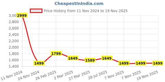 myntra.com Carlton London Men Textured Lightweight Slip-On Loafers carlton london Price History Graph from 11 Nov 2024 to 19 Nov 2025