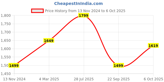 myntra.com Carlton London Men Textured Lightweight Slip-On Shoes carlton london Price History Graph from 13 Nov 2024 to 4 Oct 2025
