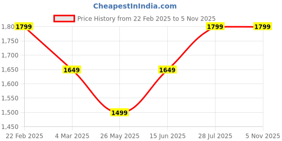 myntra.com Carlton London Men Textured Loafers carlton london Price History Graph from 22 Feb 2025 to 31 Oct 2025