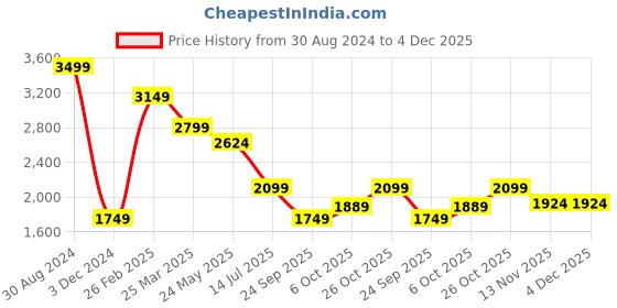 myntra.com Carlton London Men Textured Round Toe Leather Formal Brogues carlton london Price History Graph from 30 Aug 2024 to 4 Dec 2025
