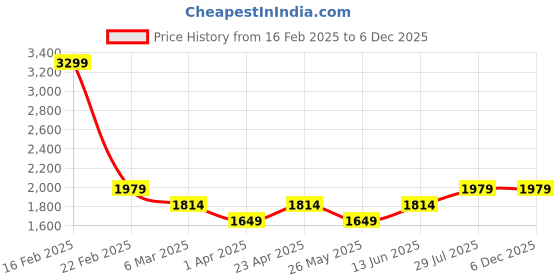 myntra.com Carlton London Men Textured Round Toe Lightweight Leather Loafers carlton london Price History Graph from 16 Feb 2025 to 5 Dec 2025