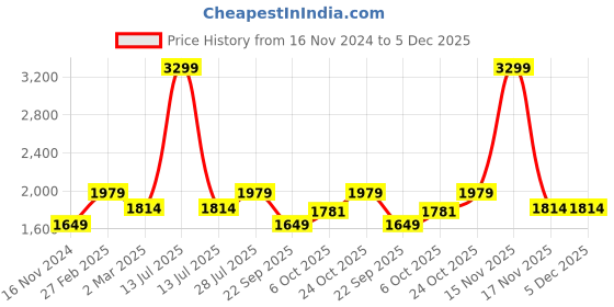 myntra.com Carlton London Men Textured Round Toe Lightweight Leather Loafers carlton london Price History Graph from 16 Nov 2024 to 5 Dec 2025