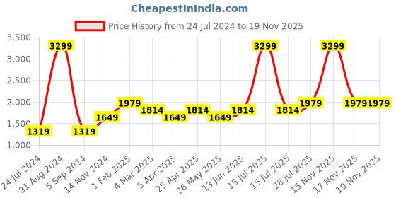 myntra.com Carlton London Men Textured Round Toe Lightweight Leather Slip-On Sneakers carlton london Price History Graph from 24 Jul 2024 to 19 Nov 2025