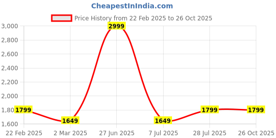myntra.com Carlton London Men Textured Round Toe Lightweight Loafers carlton london Price History Graph from 22 Feb 2025 to 26 Oct 2025