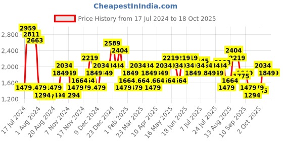myntra.com Carlton London Men Textured Round Toe Mid-Top Derbys carlton london Price History Graph from 17 Jul 2024 to 18 Oct 2025