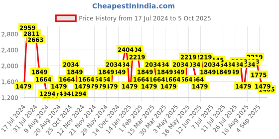 myntra.com Carlton London Men Textured Round Toe Mid-Top Derbys carlton london Price History Graph from 17 Jul 2024 to 5 Oct 2025