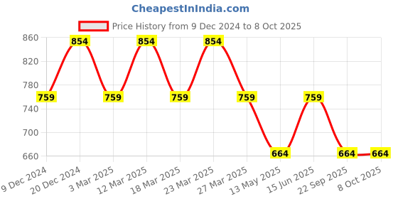 myntra.com Carlton London Men Textured Rubber Clogs carlton london Price History Graph from 9 Dec 2024 to 7 Oct 2025