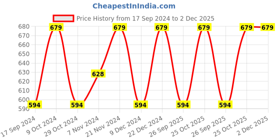 myntra.com Carlton London Men Textured Rubber Thong Flip-Flops carlton london Price History Graph from 17 Sep 2024 to 2 Dec 2025