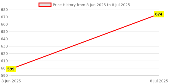 myntra.com Carlton London Men Textured Slip-On Flip-Flops carlton london Price History Graph from 8 Jun 2025 to 8 Jul 2025