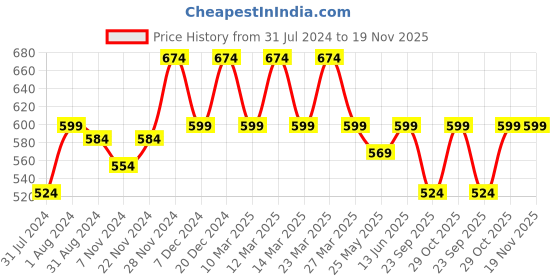 myntra.com Carlton London Men Textured Thong Flip-Flops carlton london Price History Graph from 31 Jul 2024 to 19 Nov 2025
