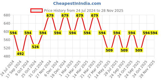 myntra.com Carlton London Men Textured Waterproof Lining Clogs carlton london Price History Graph from 24 Jul 2024 to 28 Nov 2025