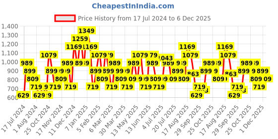 myntra.com Carlton London Men Thong Flip-Flops carlton london Price History Graph from 17 Jul 2024 to 5 Dec 2025
