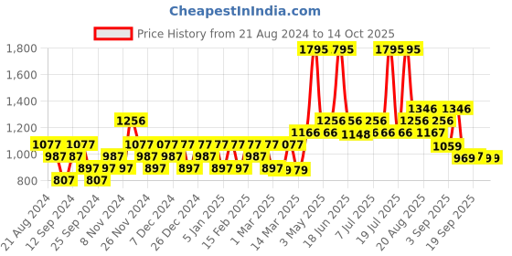 myntra.com Carlton London Men UV Protected Shield Sunglasses-802-C1 carlton london Price History Graph from 21 Aug 2024 to 13 Oct 2025