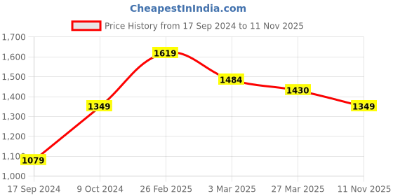 myntra.com Carlton London Men Velcro Fisherman Sandals carlton london Price History Graph from 17 Sep 2024 to 11 Nov 2025