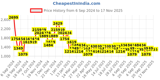 myntra.com Carlton London Men Velcro Fisherman Sandals carlton london Price History Graph from 6 Sep 2024 to 16 Nov 2025