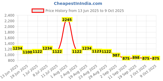myntra.com Carlton London Men Wayfarer Sunglasses with Polarised and UV Protected Lens carlton london Price History Graph from 13 Jun 2025 to 9 Oct 2025