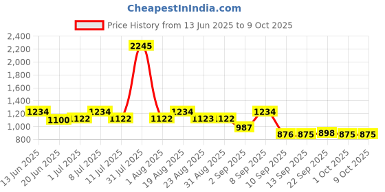 myntra.com Carlton London Men Wayfarer Sunglasses with Polarised and UV Protected Lens carlton london Price History Graph from 13 Jun 2025 to 8 Oct 2025