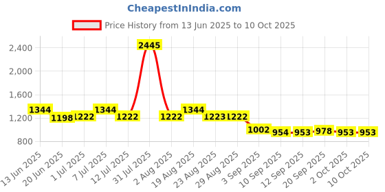 myntra.com Carlton London Men Wayfarer Sunglasses with Polarised and UV Protected Lens carlton london Price History Graph from 13 Jun 2025 to 9 Oct 2025