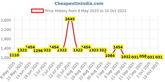 myntra.com Carlton London Men Wayfarer Sunglasses with Polarised and UV Protected Lens carlton london Price History Graph from 8 May 2025 to 9 Oct 2025