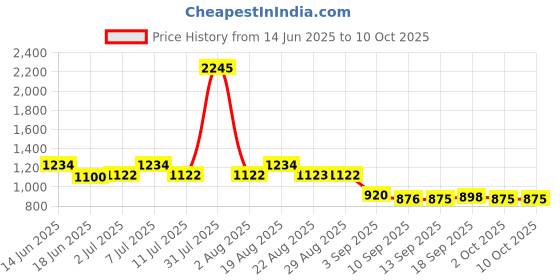 myntra.com Carlton London Men Wayfarer Sunglasses with Polarised and UV Protected Lens carlton london Price History Graph from 14 Jun 2025 to 9 Oct 2025