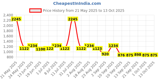 myntra.com Carlton London Men Wayfarer Sunglasses with Polarised and UV Protected Lens carlton london Price History Graph from 21 May 2025 to 13 Oct 2025
