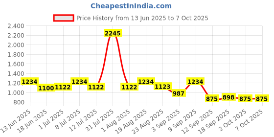 myntra.com Carlton London Men Wayfarer Sunglasses with Polarised and UV Protected Lens carlton london Price History Graph from 13 Jun 2025 to 7 Oct 2025