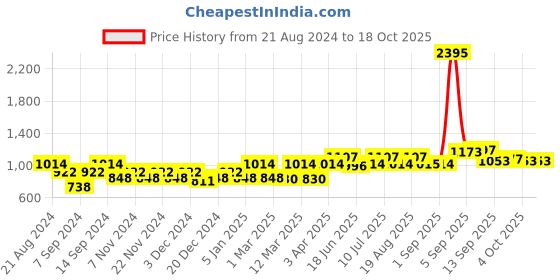 myntra.com Carlton London Men Wayfarer Sunglasses with UV Protected Lens CLSM206 carlton london Price History Graph from 21 Aug 2024 to 18 Oct 2025