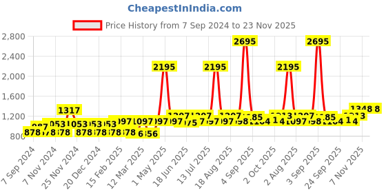 myntra.com Carlton London Men Wayfarer Sunglasses with UV Protected Lens CLSM216 carlton london Price History Graph from 7 Sep 2024 to 23 Nov 2025