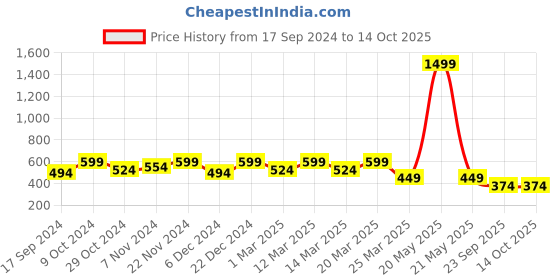 myntra.com Carlton London Men White & Grey Striped Sliders carlton london Price History Graph from 17 Sep 2024 to 14 Oct 2025