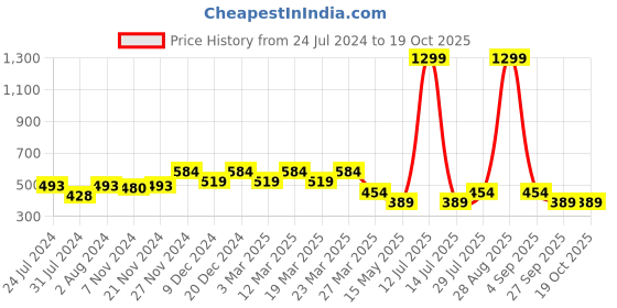 myntra.com Carlton London Men White Solid Flip Flops carlton london Price History Graph from 24 Jul 2024 to 18 Oct 2025